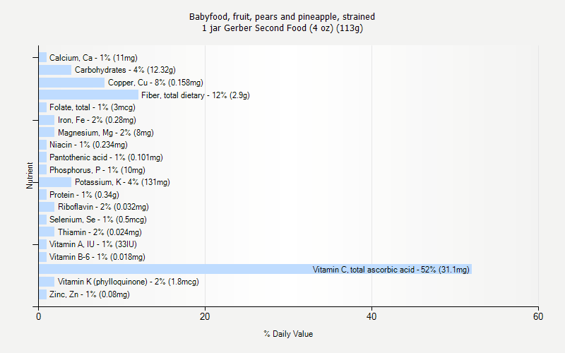 % Daily Value for Babyfood, fruit, pears and pineapple, strained 1 jar Gerber Second Food (4 oz) (113g)