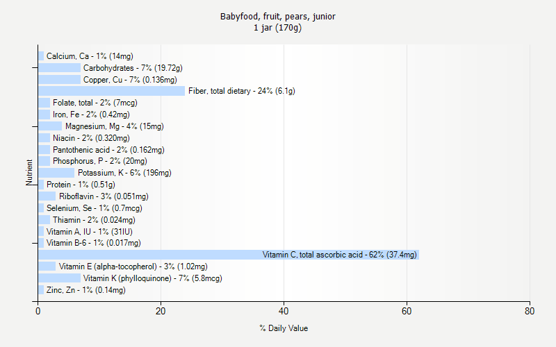 % Daily Value for Babyfood, fruit, pears, junior 1 jar (170g)