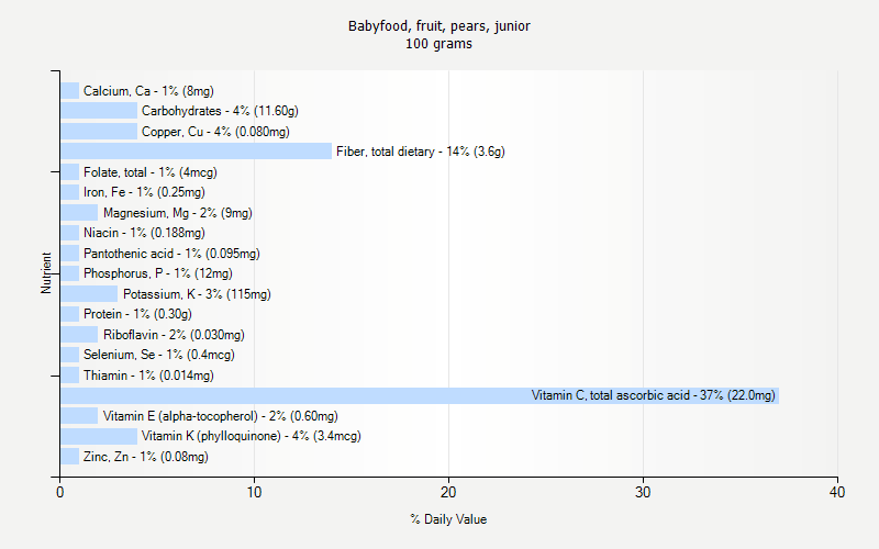 % Daily Value for Babyfood, fruit, pears, junior 100 grams 