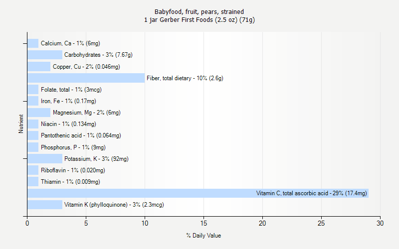 % Daily Value for Babyfood, fruit, pears, strained 1 jar Gerber First Foods (2.5 oz) (71g)
