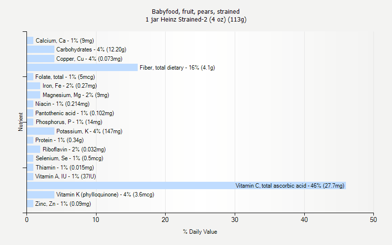 % Daily Value for Babyfood, fruit, pears, strained 1 jar Heinz Strained-2 (4 oz) (113g)