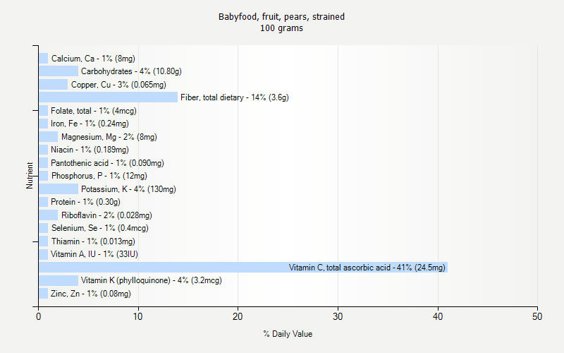 % Daily Value for Babyfood, fruit, pears, strained 100 grams 