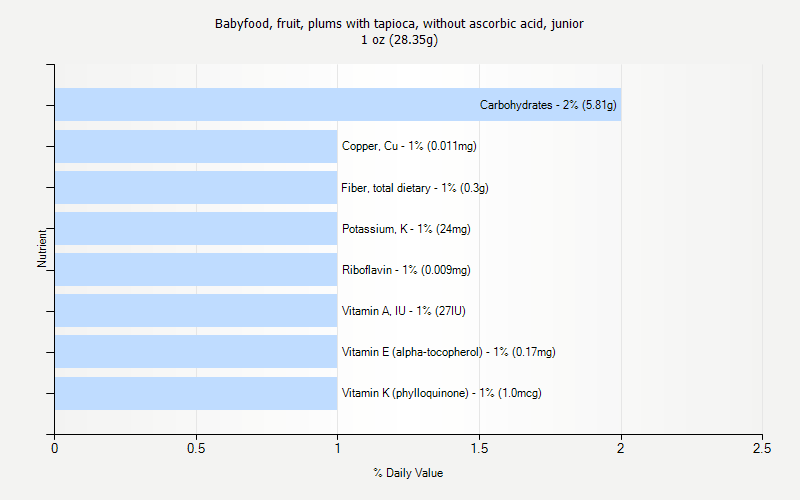 % Daily Value for Babyfood, fruit, plums with tapioca, without ascorbic acid, junior 1 oz (28.35g)