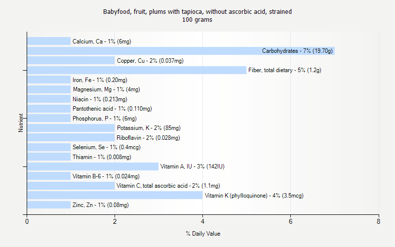 % Daily Value for Babyfood, fruit, plums with tapioca, without ascorbic acid, strained 100 grams 