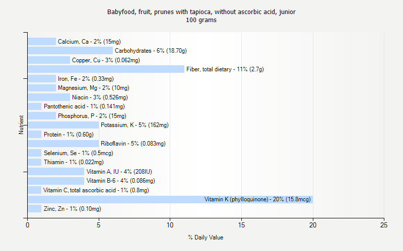 % Daily Value for Babyfood, fruit, prunes with tapioca, without ascorbic acid, junior 100 grams 