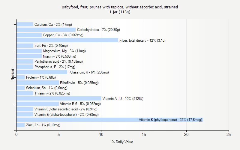 % Daily Value for Babyfood, fruit, prunes with tapioca, without ascorbic acid, strained 1 jar (113g)