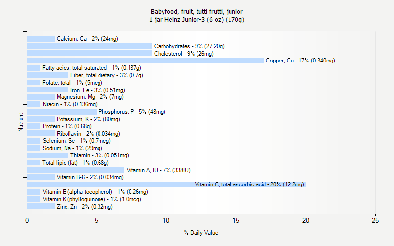 % Daily Value for Babyfood, fruit, tutti frutti, junior 1 jar Heinz Junior-3 (6 oz) (170g)