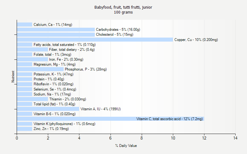 % Daily Value for Babyfood, fruit, tutti frutti, junior 100 grams 