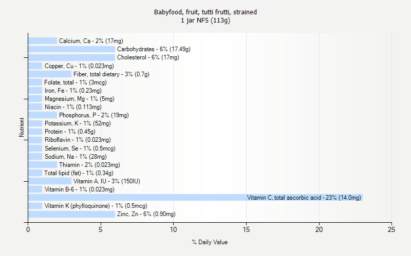 % Daily Value for Babyfood, fruit, tutti frutti, strained 1 jar NFS (113g)