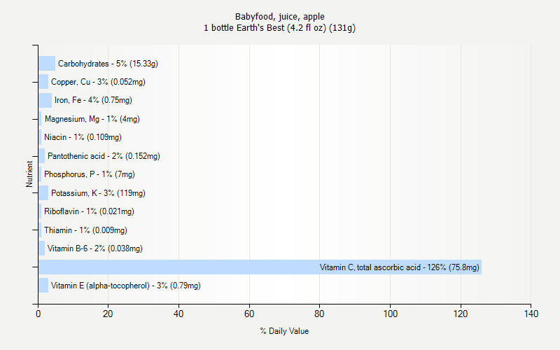 % Daily Value for Babyfood, juice, apple 1 bottle Earth's Best (4.2 fl oz) (131g)