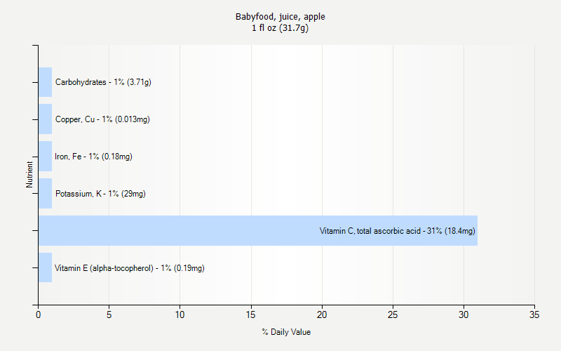 % Daily Value for Babyfood, juice, apple 1 fl oz (31.7g)