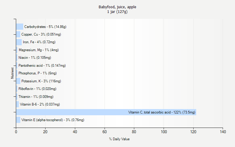 % Daily Value for Babyfood, juice, apple 1 jar (127g)