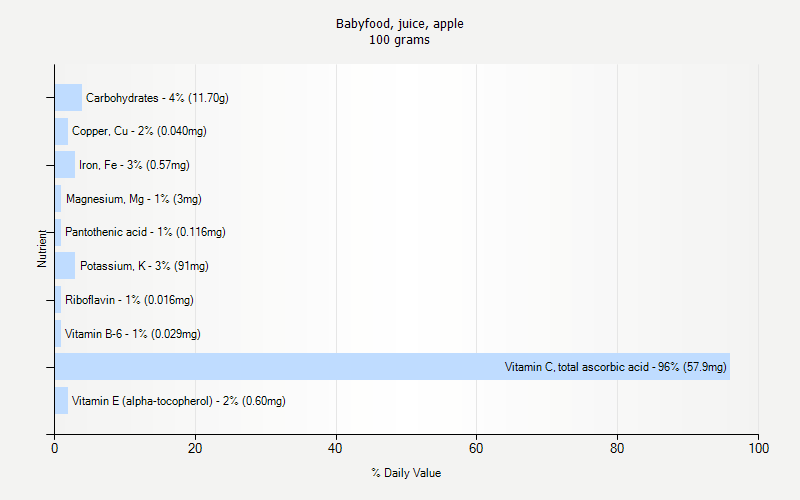 % Daily Value for Babyfood, juice, apple 100 grams 