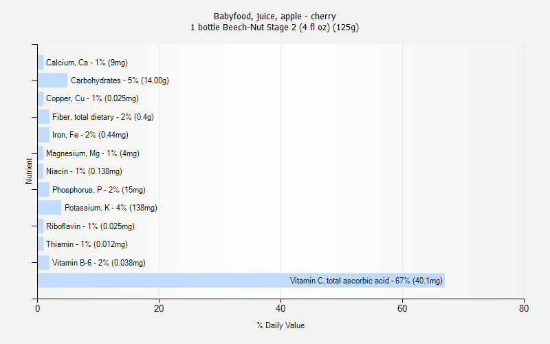 % Daily Value for Babyfood, juice, apple - cherry 1 bottle Beech-Nut Stage 2 (4 fl oz) (125g)