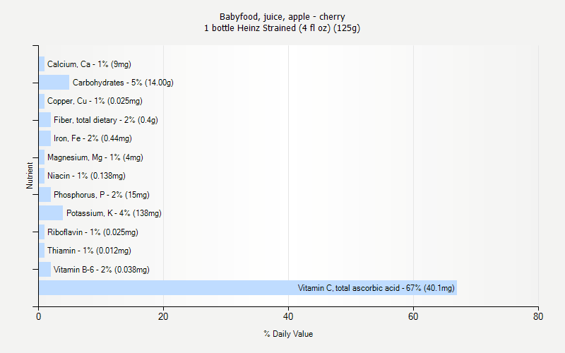 % Daily Value for Babyfood, juice, apple - cherry 1 bottle Heinz Strained (4 fl oz) (125g)