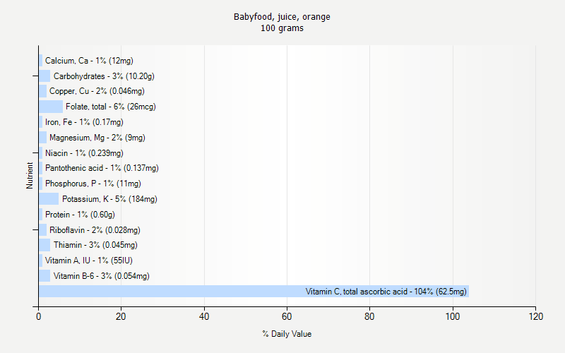 % Daily Value for Babyfood, juice, orange 100 grams 