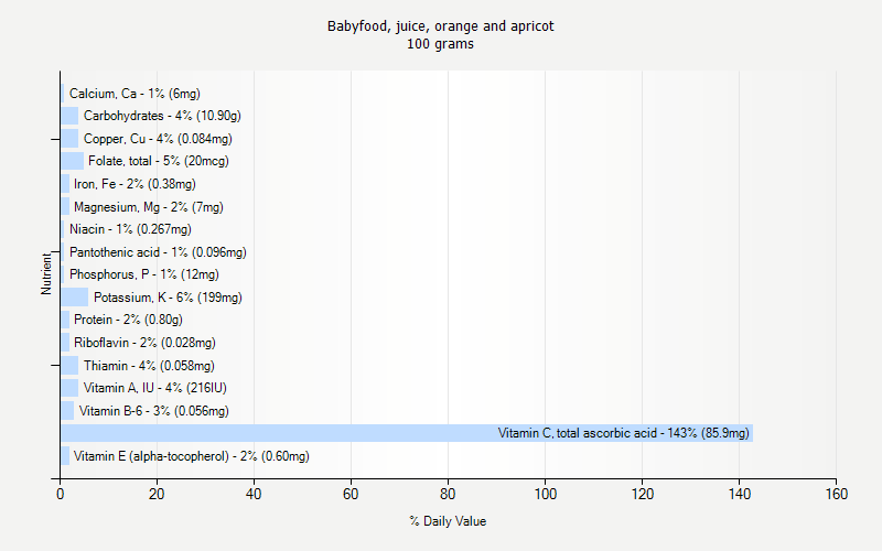 % Daily Value for Babyfood, juice, orange and apricot 100 grams 