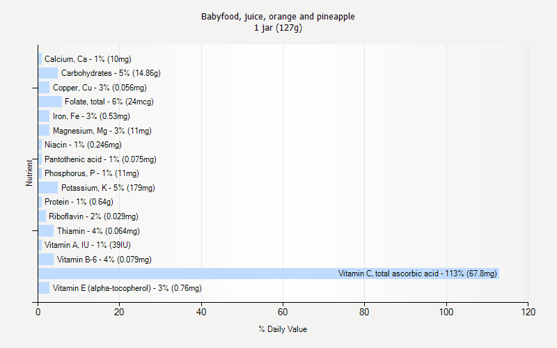 % Daily Value for Babyfood, juice, orange and pineapple 1 jar (127g)