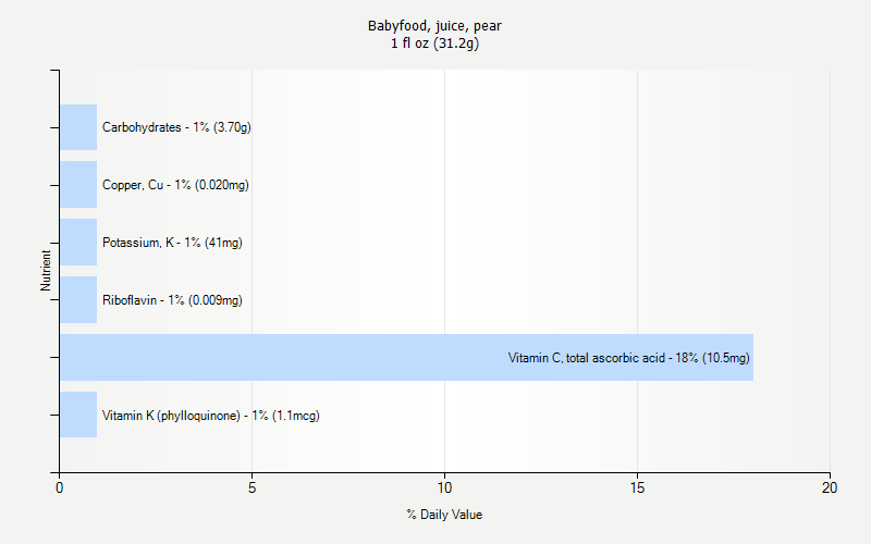 % Daily Value for Babyfood, juice, pear 1 fl oz (31.2g)