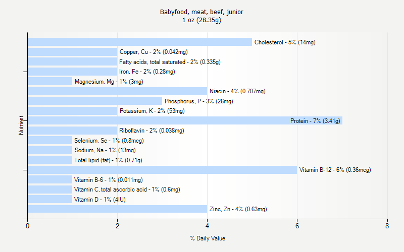 % Daily Value for Babyfood, meat, beef, junior 1 oz (28.35g)