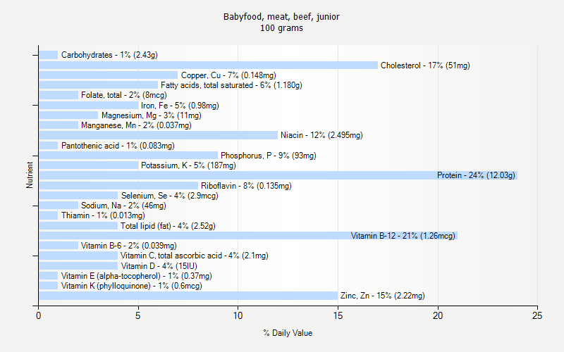 % Daily Value for Babyfood, meat, beef, junior 100 grams 