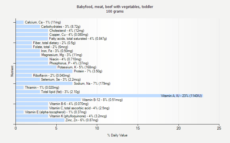 % Daily Value for Babyfood, meat, beef with vegetables, toddler 100 grams 