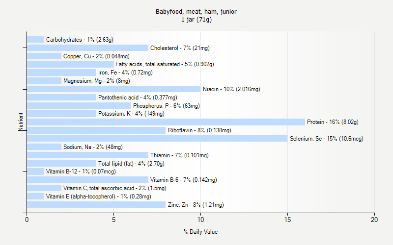 % Daily Value for Babyfood, meat, ham, junior 1 jar (71g)