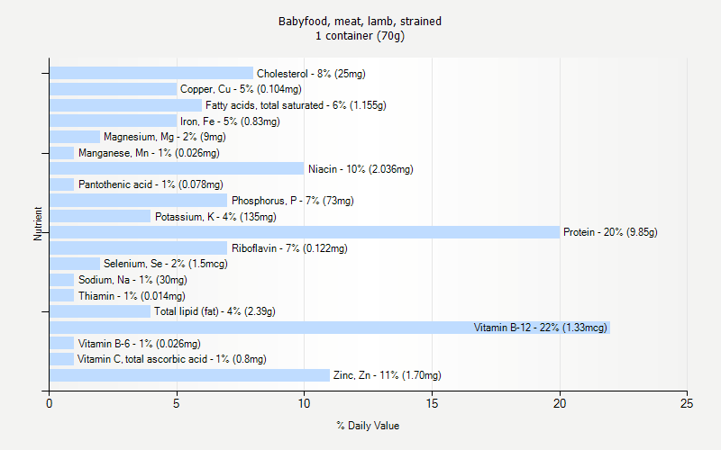 % Daily Value for Babyfood, meat, lamb, strained 1 container (70g)