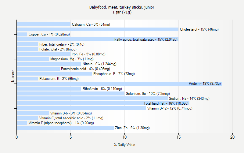 % Daily Value for Babyfood, meat, turkey sticks, junior 1 jar (71g)