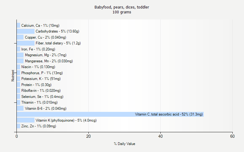 % Daily Value for Babyfood, pears, dices, toddler 100 grams 