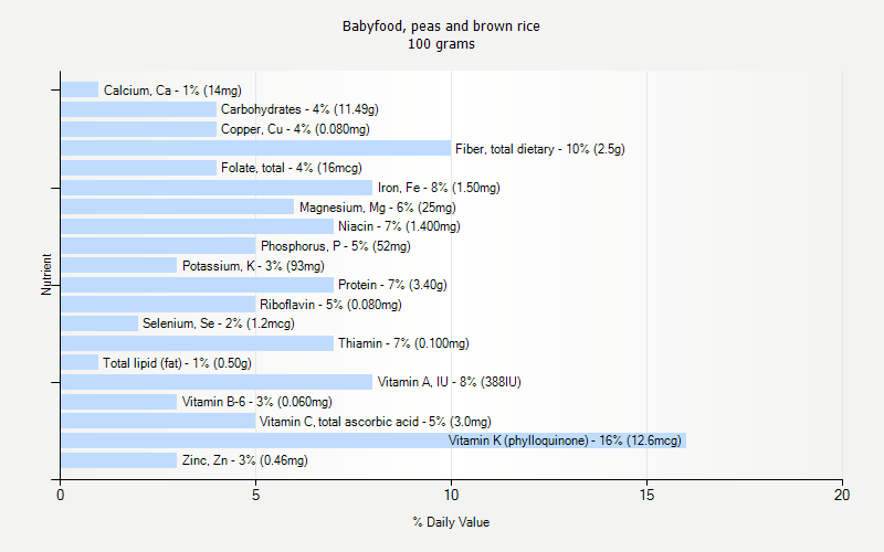 % Daily Value for Babyfood, peas and brown rice 100 grams 