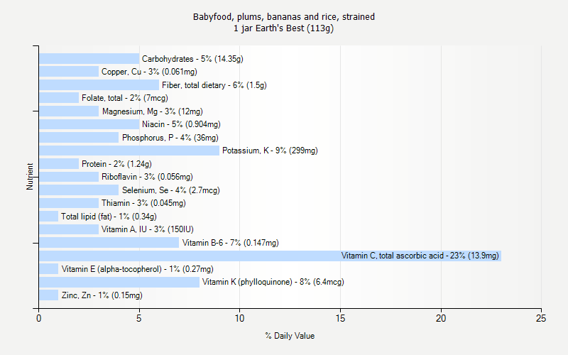 % Daily Value for Babyfood, plums, bananas and rice, strained 1 jar Earth's Best (113g)