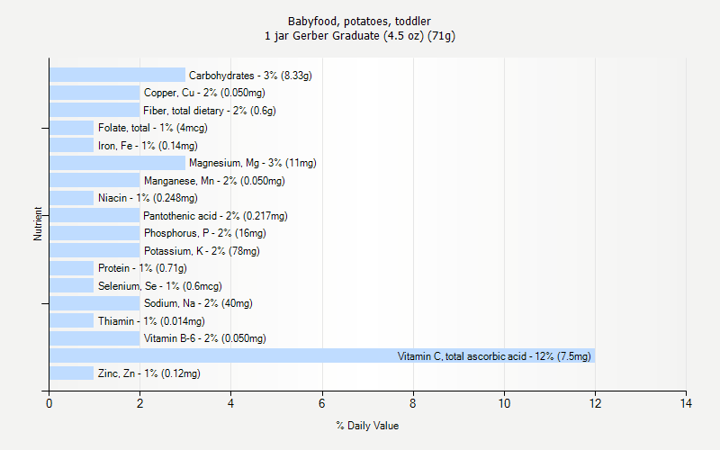 % Daily Value for Babyfood, potatoes, toddler 1 jar Gerber Graduate (4.5 oz) (71g)