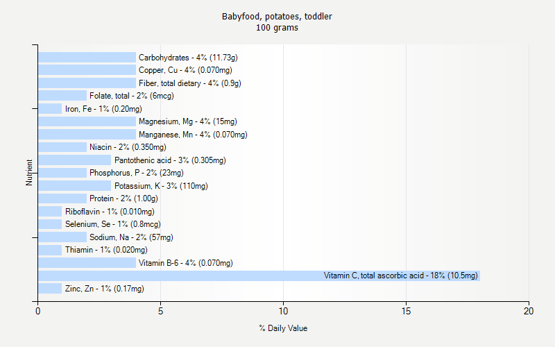 % Daily Value for Babyfood, potatoes, toddler 100 grams 