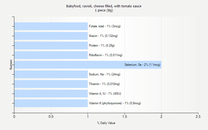 % Daily Value for Babyfood, ravioli, cheese filled, with tomato sauce 1 piece (8g)