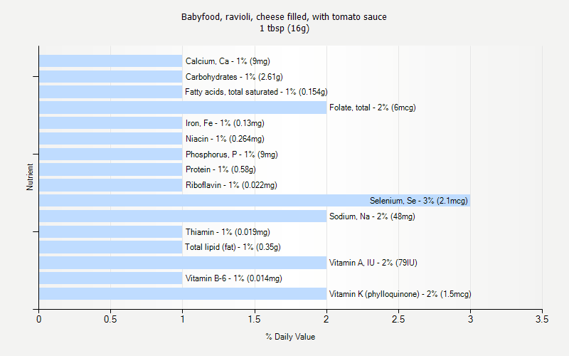 % Daily Value for Babyfood, ravioli, cheese filled, with tomato sauce 1 tbsp (16g)