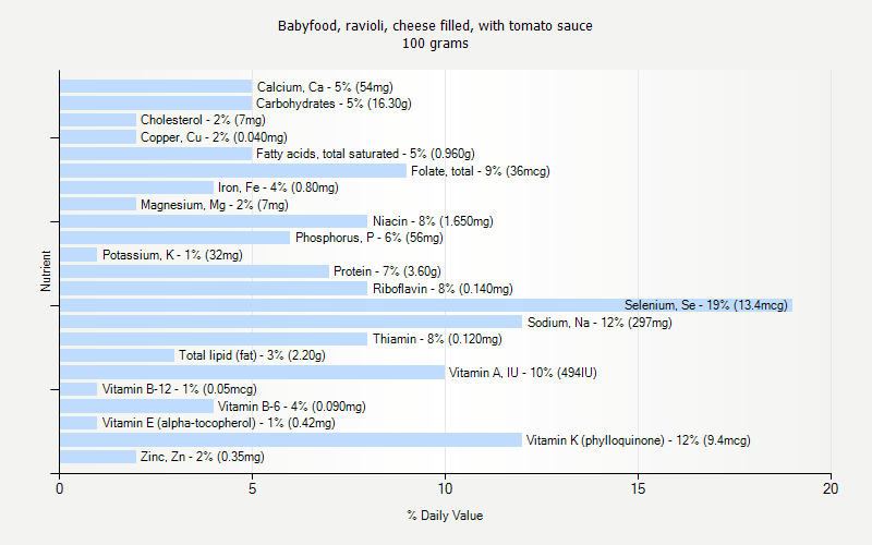 % Daily Value for Babyfood, ravioli, cheese filled, with tomato sauce 100 grams 