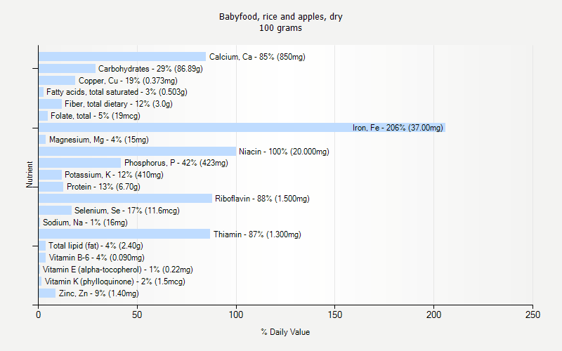 % Daily Value for Babyfood, rice and apples, dry 100 grams 