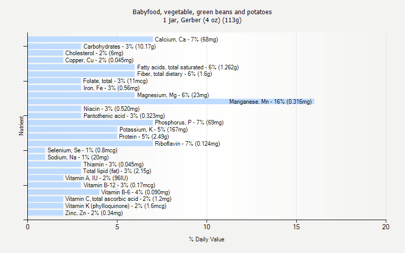 % Daily Value for Babyfood, vegetable, green beans and potatoes 1 jar, Gerber (4 oz) (113g)
