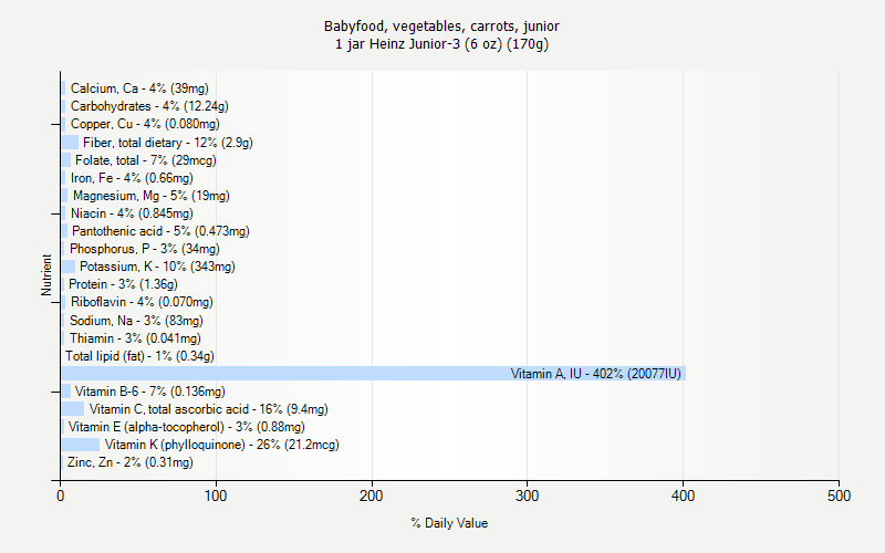 % Daily Value for Babyfood, vegetables, carrots, junior 1 jar Heinz Junior-3 (6 oz) (170g)