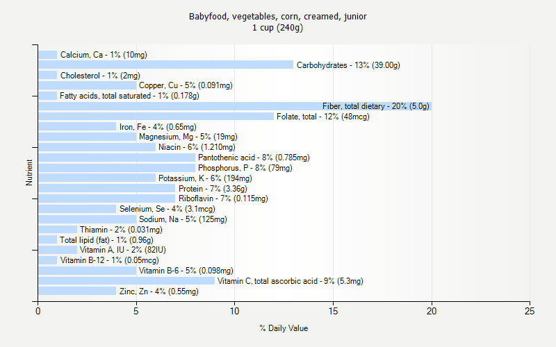 % Daily Value for Babyfood, vegetables, corn, creamed, junior 1 cup (240g)