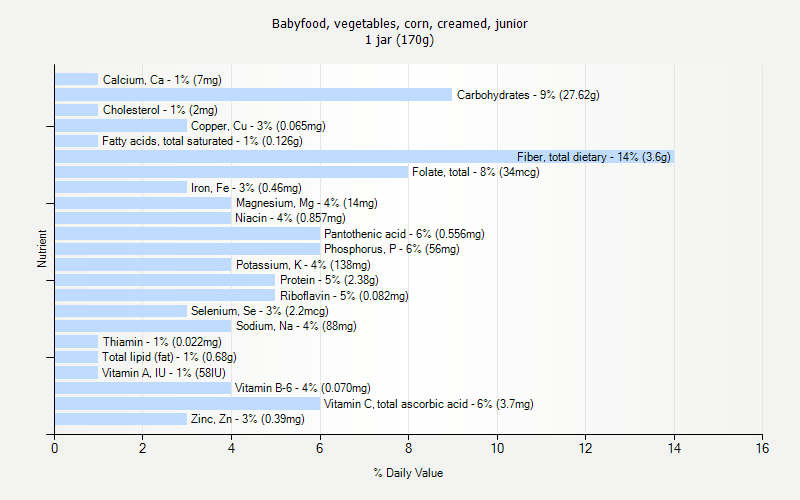 % Daily Value for Babyfood, vegetables, corn, creamed, junior 1 jar (170g)