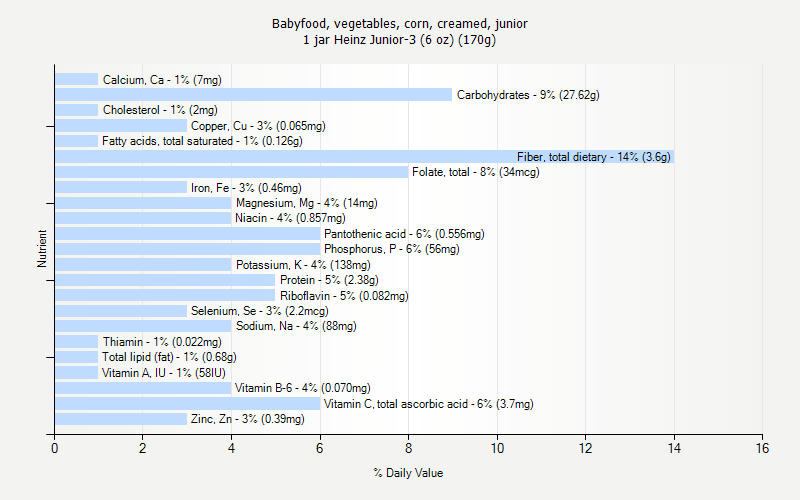 % Daily Value for Babyfood, vegetables, corn, creamed, junior 1 jar Heinz Junior-3 (6 oz) (170g)