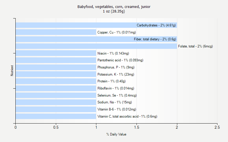 % Daily Value for Babyfood, vegetables, corn, creamed, junior 1 oz (28.35g)