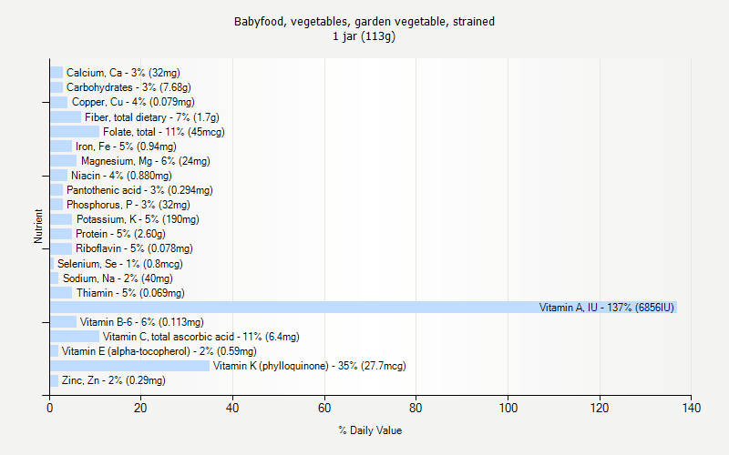 % Daily Value for Babyfood, vegetables, garden vegetable, strained 1 jar (113g)