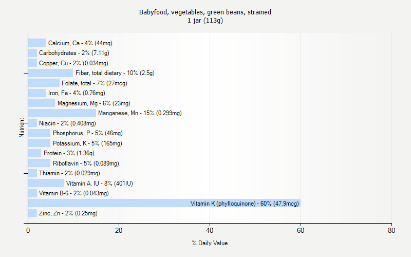 % Daily Value for Babyfood, vegetables, green beans, strained 1 jar (113g)