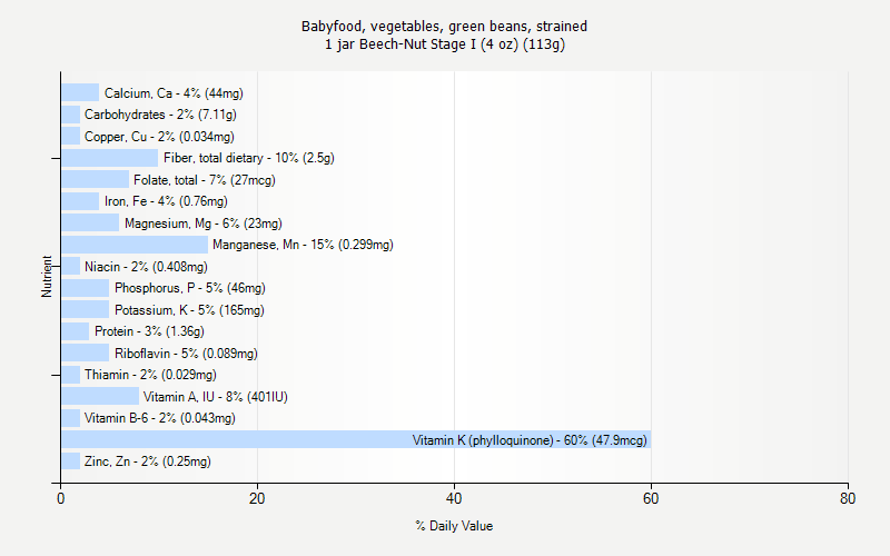 % Daily Value for Babyfood, vegetables, green beans, strained 1 jar Beech-Nut Stage I (4 oz) (113g)
