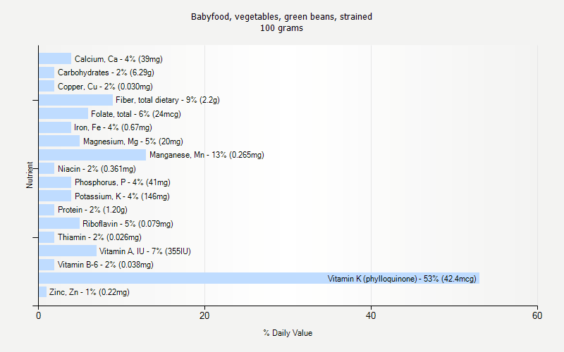 % Daily Value for Babyfood, vegetables, green beans, strained 100 grams 