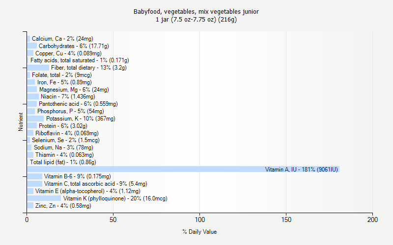% Daily Value for Babyfood, vegetables, mix vegetables junior 1 jar (7.5 oz-7.75 oz) (216g)