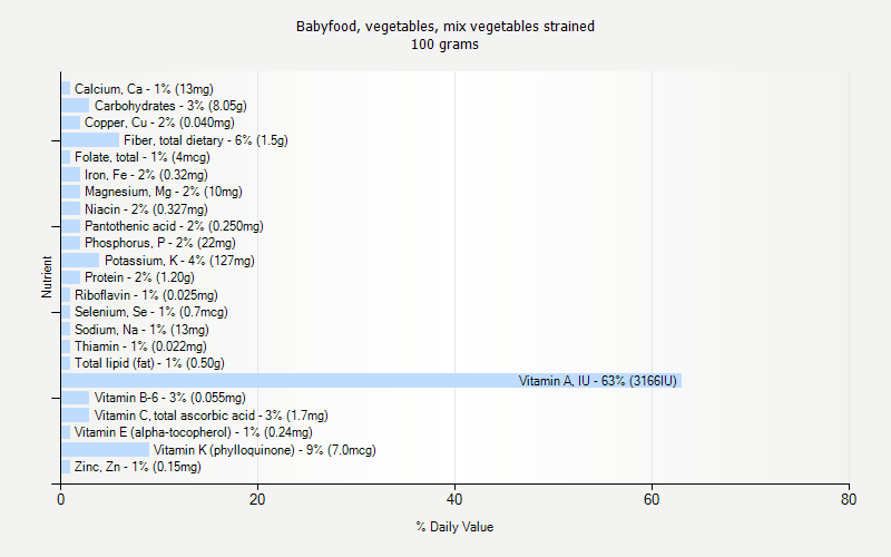 % Daily Value for Babyfood, vegetables, mix vegetables strained 100 grams 